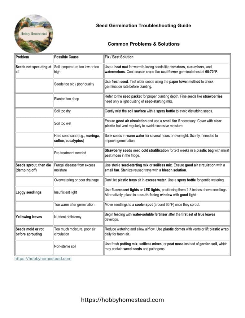 Seed Germination Troubleshooting Guide from Hobby Homestead